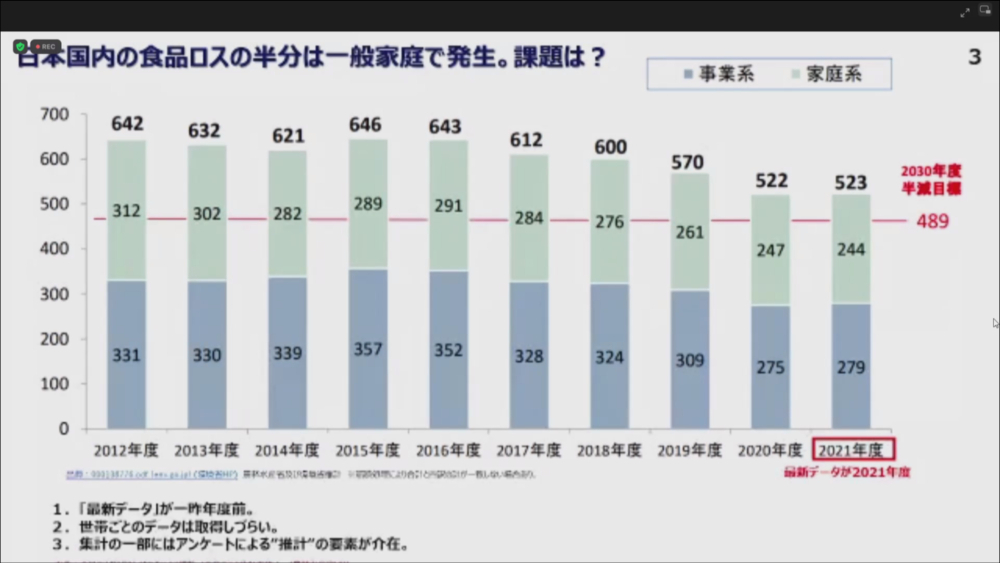 日本における食品ロスの推移
